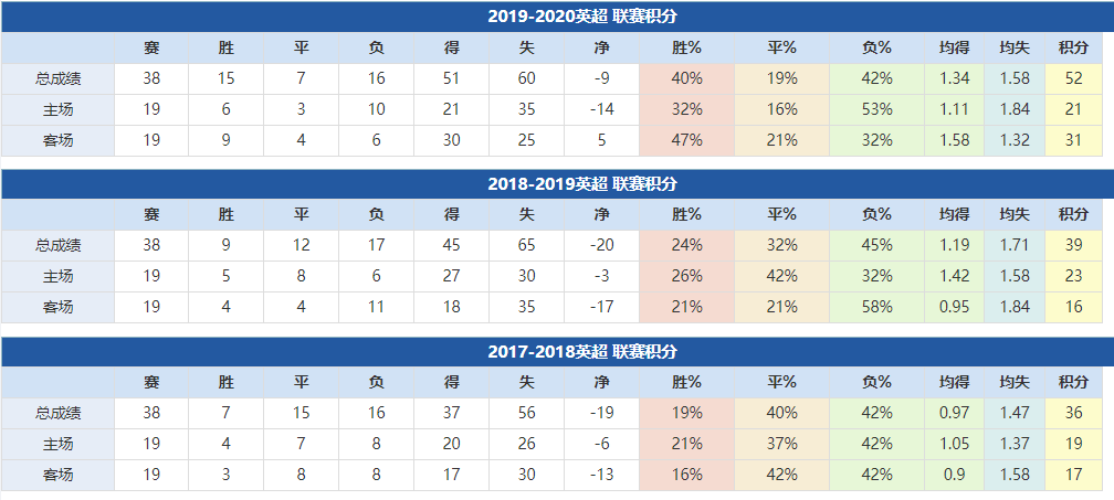 南安普顿近年成绩: