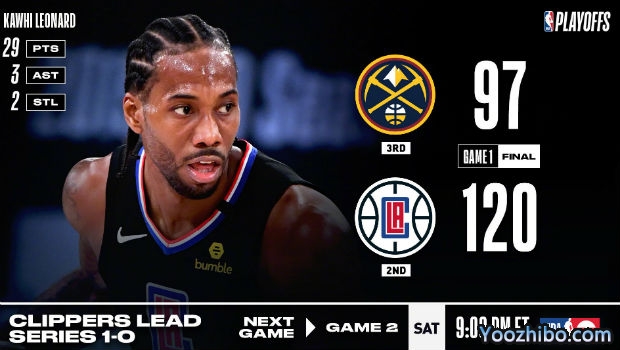 <a href=/lanqiuyouguan/clippers/ target=_blank class=infotextkey>快船</a>大胜<a href=/lanqiuyouguan/nuggets/ target=_blank class=infotextkey>掘金</a>大比分1-0领先！