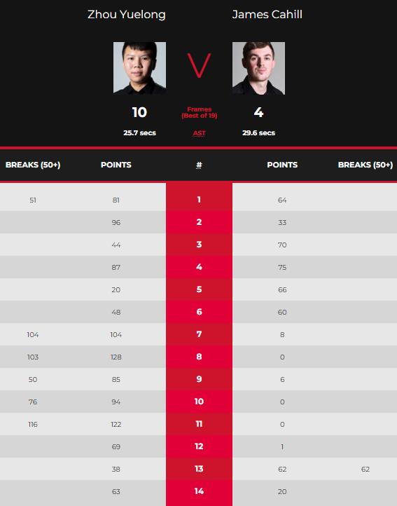 周跃龙vs詹姆斯-卡希尔 全场录像