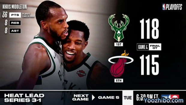 <a href=/lanqiuyouguan/bucks/ target=_blank class=infotextkey>雄鹿</a>加时险胜<a href=/lanqiuyouguan/heat/ target=_blank class=infotextkey>热火</a>大比分1-3落后！