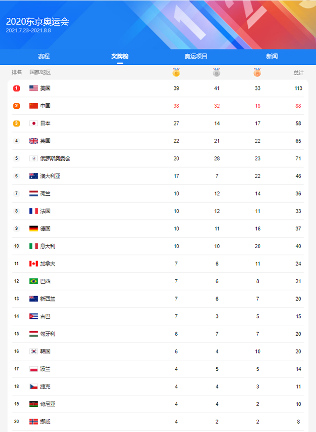 2020东京奥运会奖牌榜: