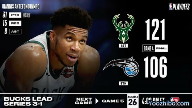 <a href=/lanqiuyouguan/bucks/ target=_blank class=infotextkey>雄鹿</a>刺穿<a href=/lanqiuyouguan/magic/ target=_blank class=infotextkey>魔术</a>大比分3-1夺赛点！