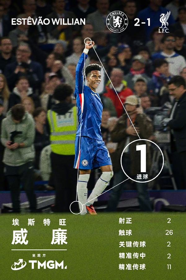 英超：切尔西2-1绝杀利物浦 埃斯特旺补时绝杀凯塞多世界波