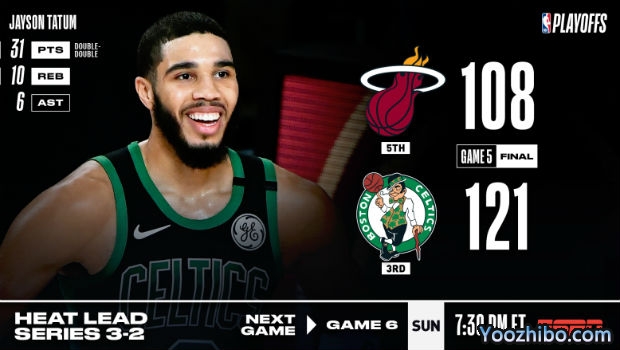 <a href=/lanqiuyouguan/celtics/ target=_blank class=infotextkey>凯尔特人</a>大胜<a href=/lanqiuyouguan/heat/ target=_blank class=infotextkey>热火</a>大比分追至2-3