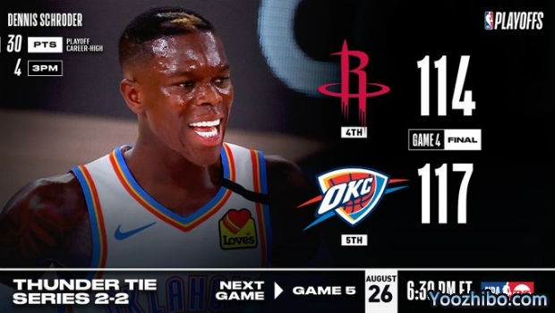 <a href=/lanqiuyouguan/thunder/ target=_blank class=infotextkey>雷霆</a>再胜<a href=/lanqiuyouguan/rockets/ target=_blank class=infotextkey>火箭</a>大比分追至2-2平！