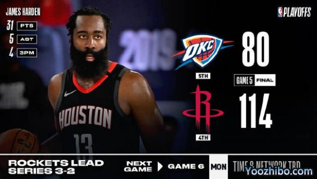 <a href=/lanqiuyouguan/rockets/ target=_blank class=infotextkey>火箭</a>轻取<a href=/lanqiuyouguan/thunder/ target=_blank class=infotextkey>雷霆</a>大比分3-2领先！