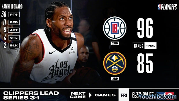 <a href=/lanqiuyouguan/clippers/ target=_blank class=infotextkey>快船</a>大胜<a href=/lanqiuyouguan/nuggets/ target=_blank class=infotextkey>掘金</a>大比分3-1夺赛点！