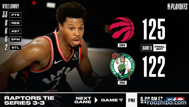 <a href=/lanqiuyouguan/raptors/ target=_blank class=infotextkey>猛龙</a>双加时险胜绿军大比分3-3拖入抢七！